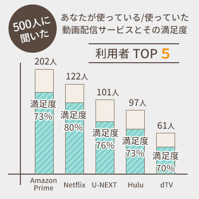 動画配信サービス満足度アンケート結果