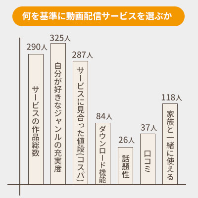 何を基準に動画配信サービスを選ぶか